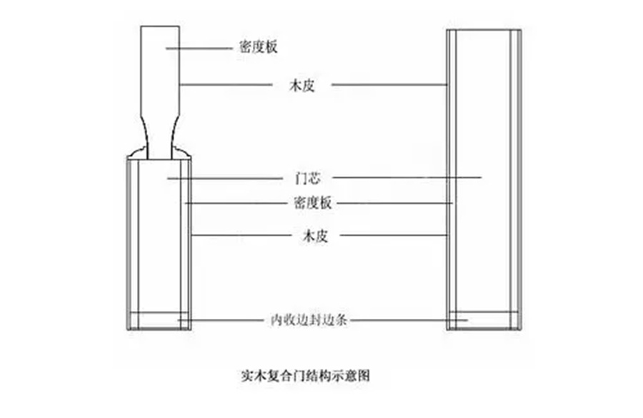 福州装修设计-实木复合门结构示意图