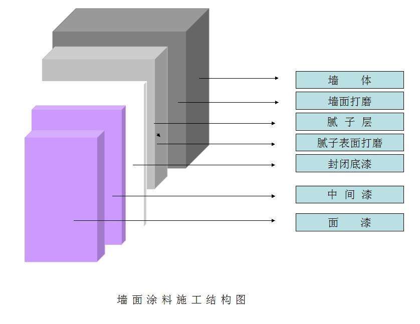 内墙墙面构成